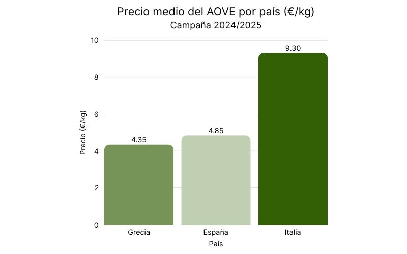 Precio medio del AOVE por país (€kg) - Campaña 20242025.jpg